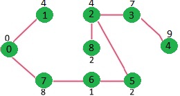 Prim 的最小生成树算法 5