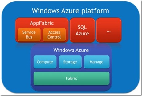 WindowsAzure