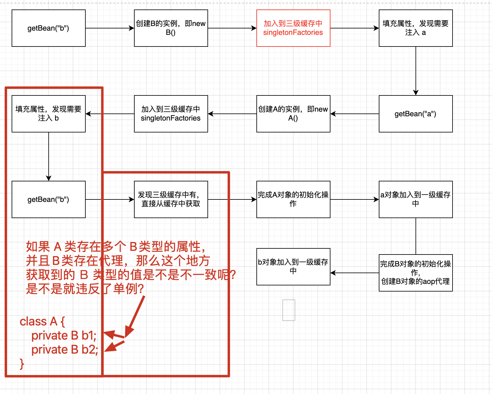 获取B的流程图