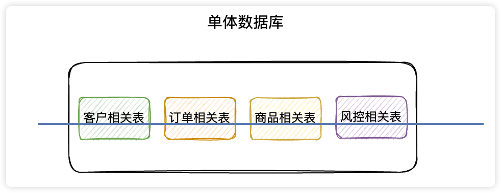 水平分库