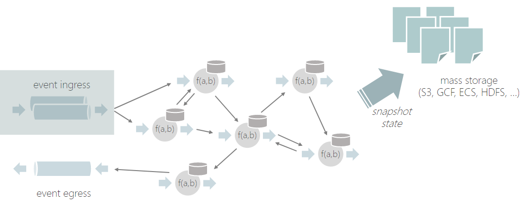 Apache Flink系列-⑤应用程序构建块