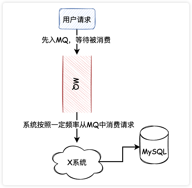 队列削峰