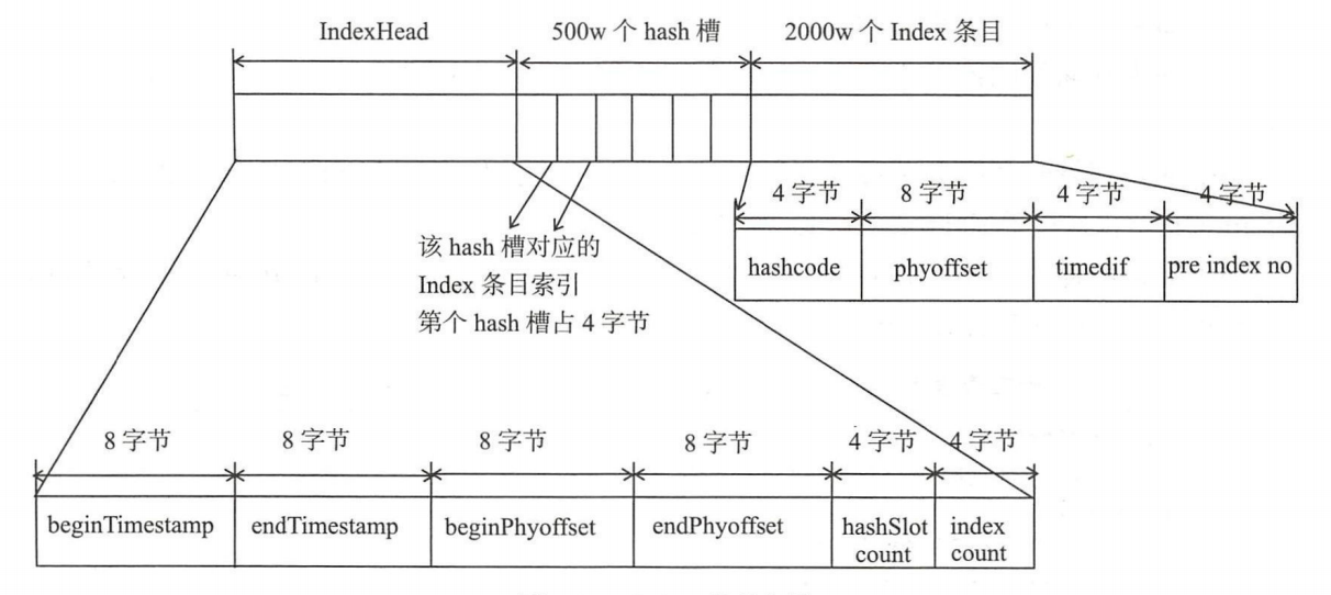 IndexFile文件示意图-来源参考[2]