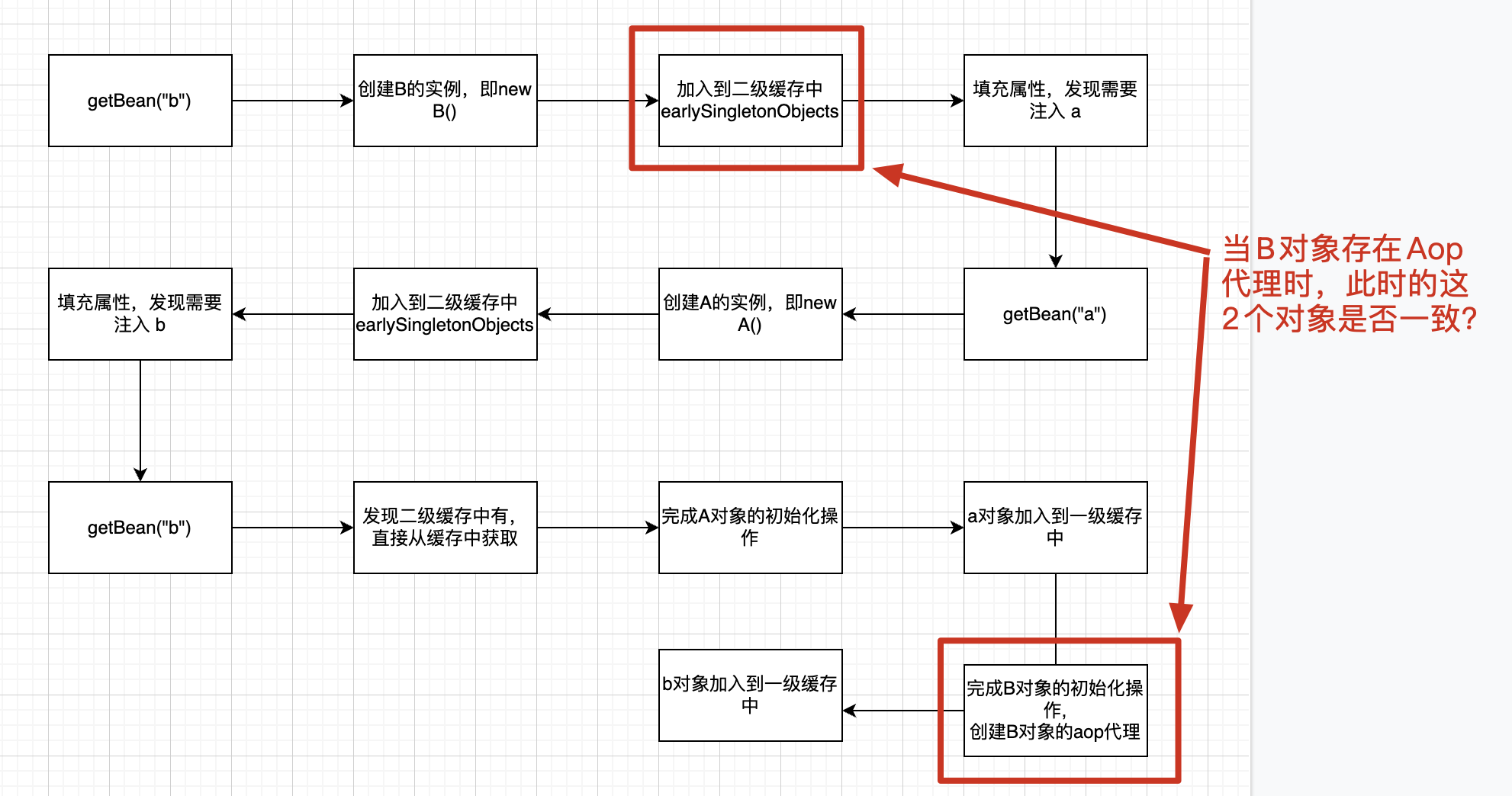 获取B的流程图