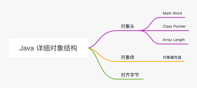 Java 详细对象结构