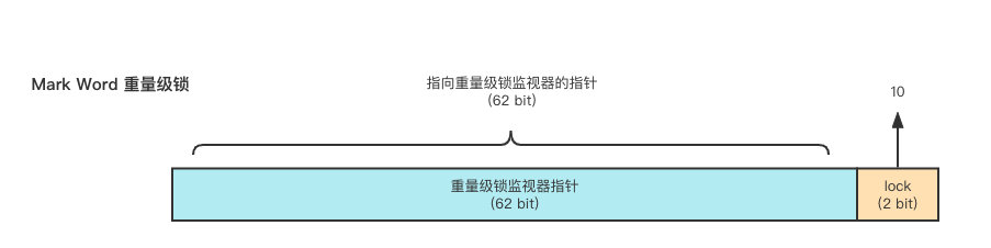 重量级锁