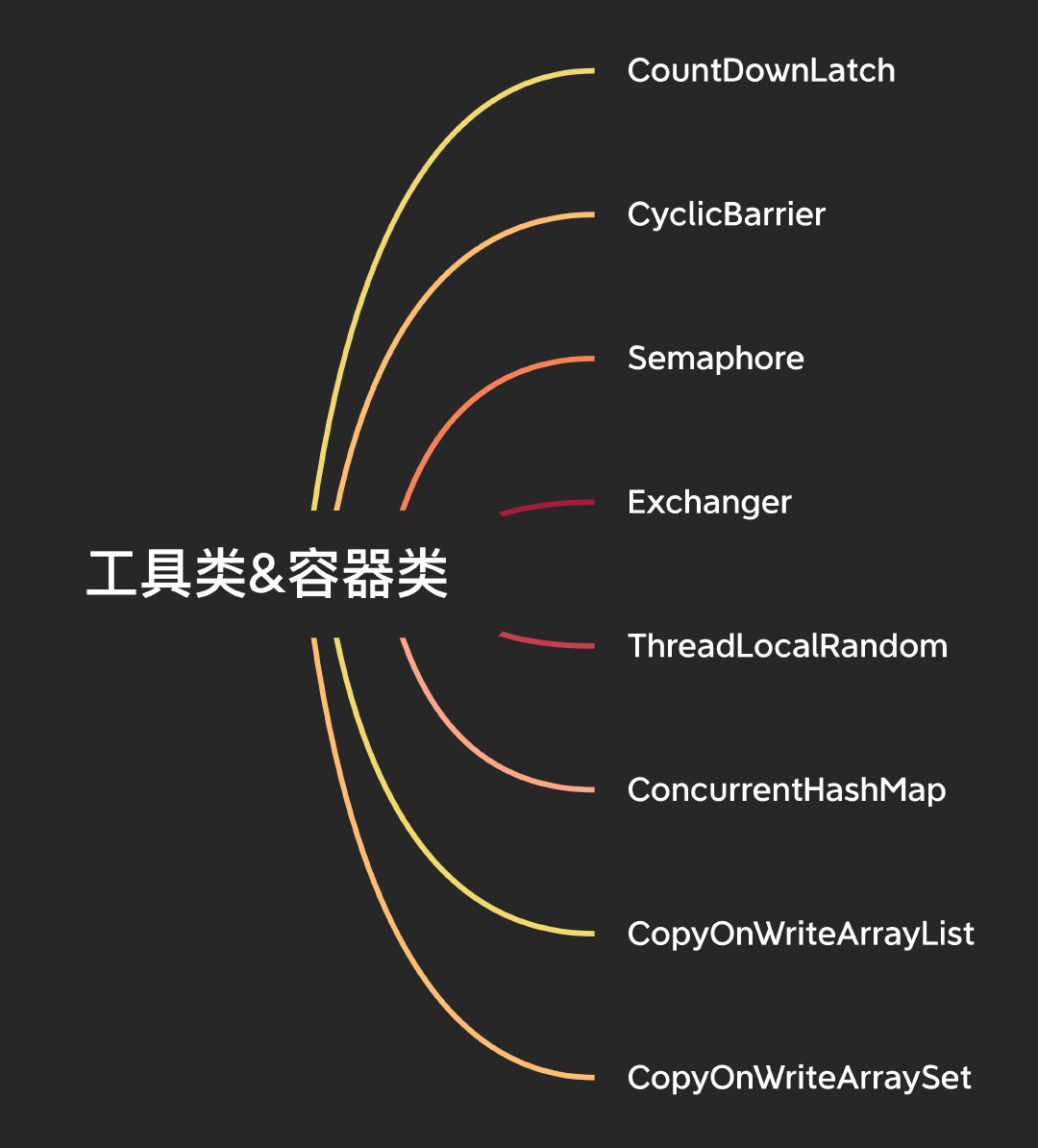 工具类&容器类