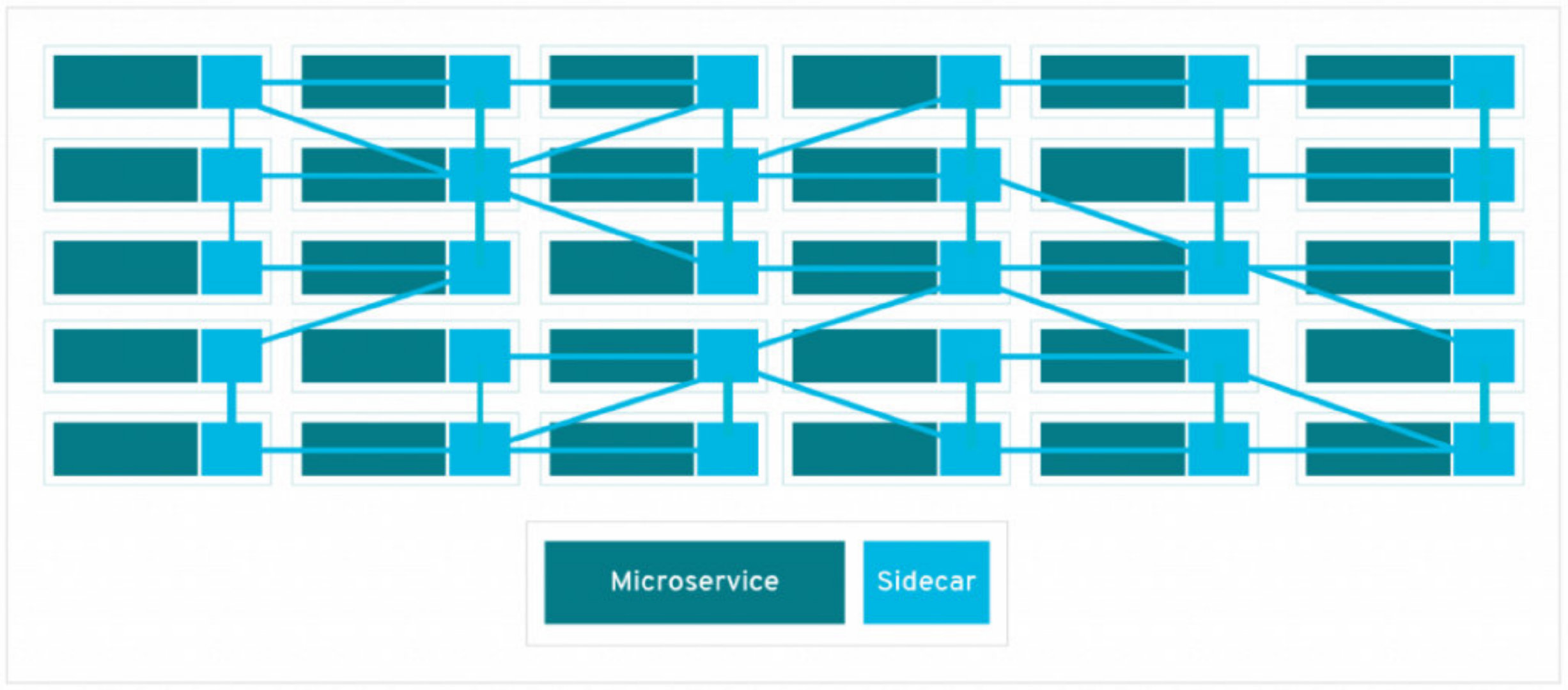 来自redhat.com/architect/why-when-service-mesh——每个微服务都有自己的代理sidecar