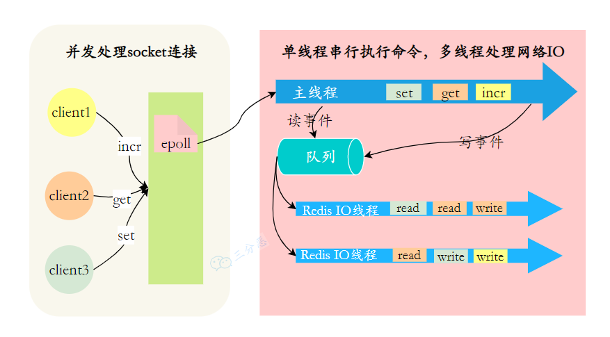 Redis6.0多线程