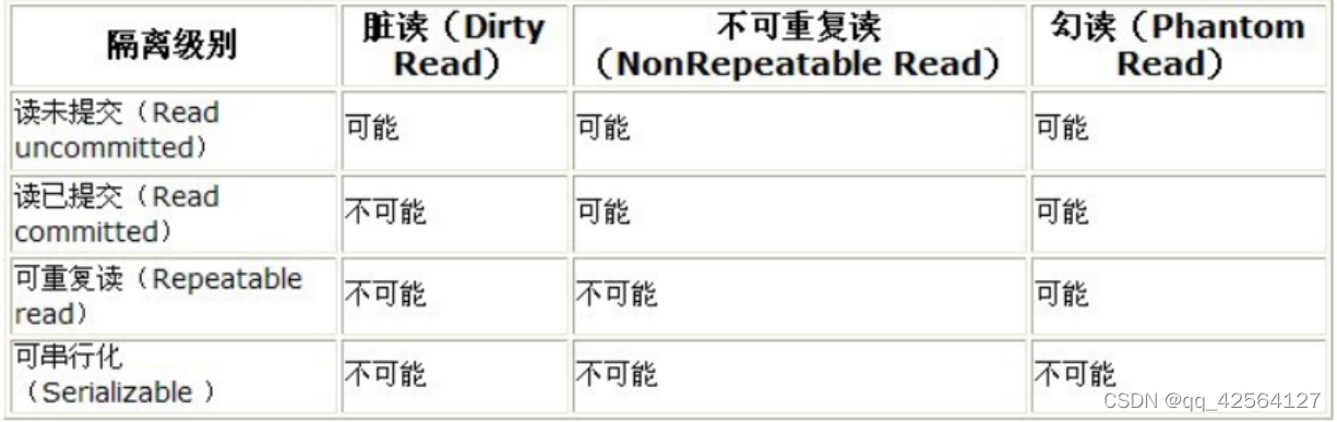 事务隔离级别