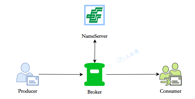RocketMQ类比邮政体系