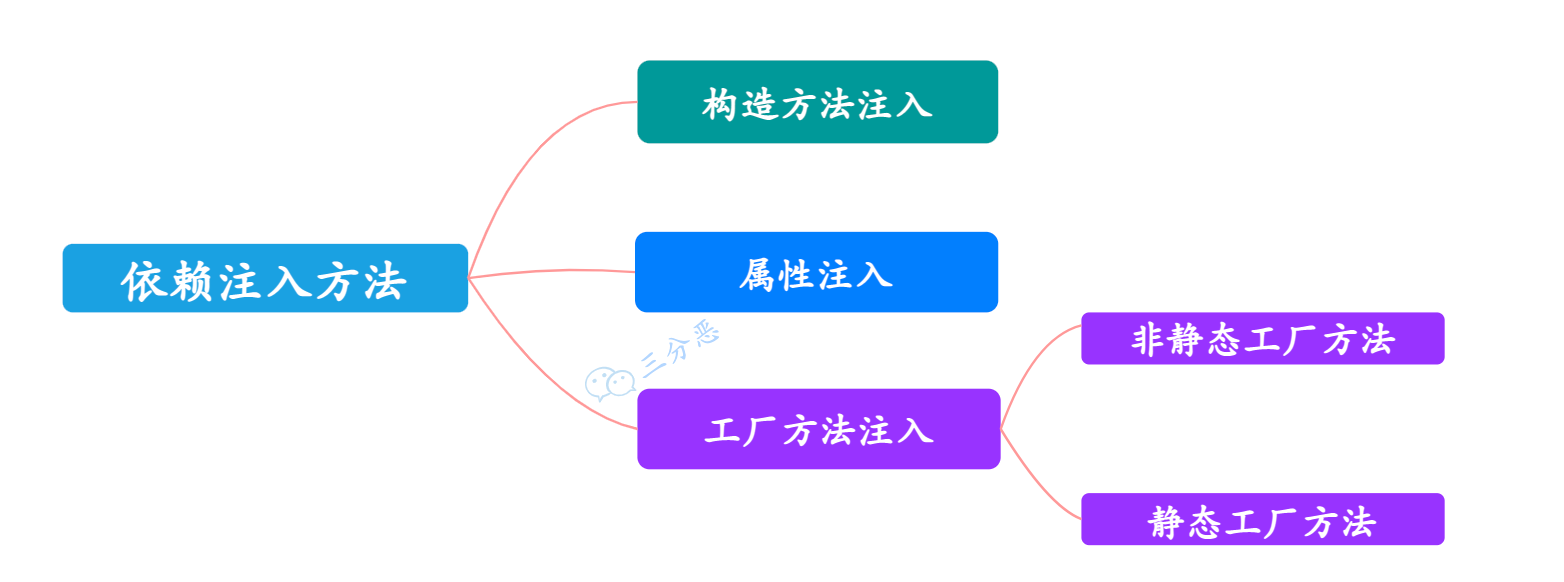 Spring依赖注入方法