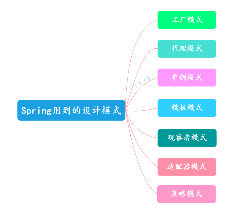 Spring中用到的设计模式