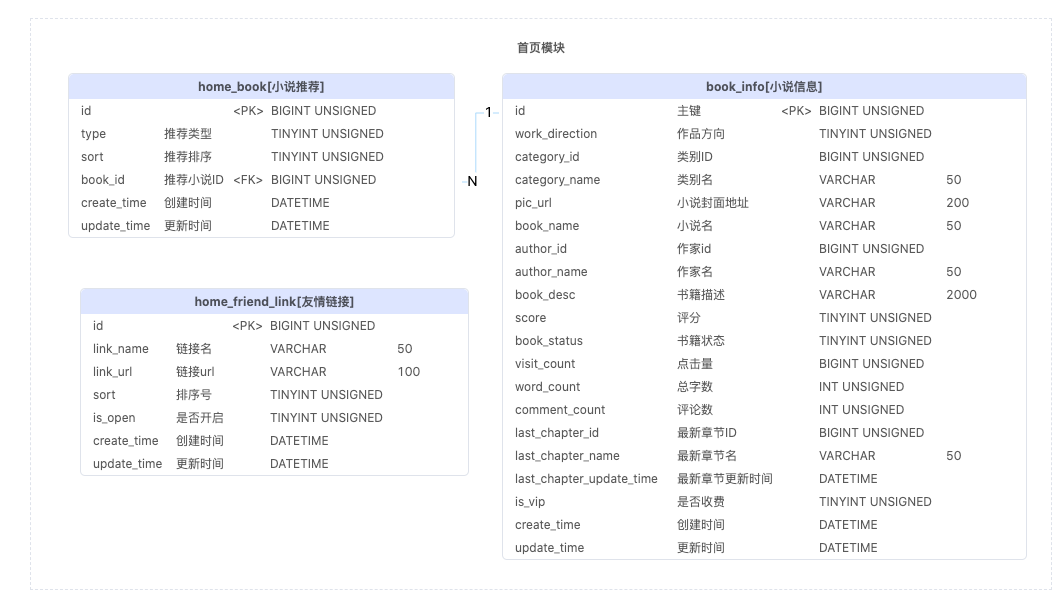 首页模块ER图