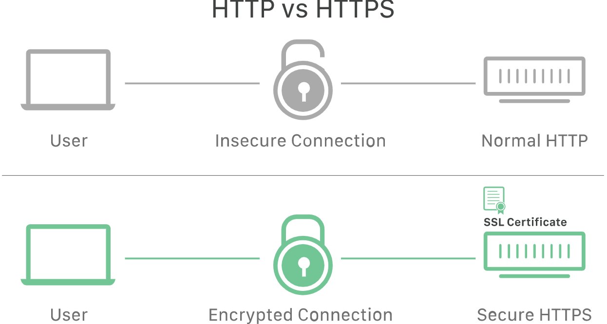 http-vs-https