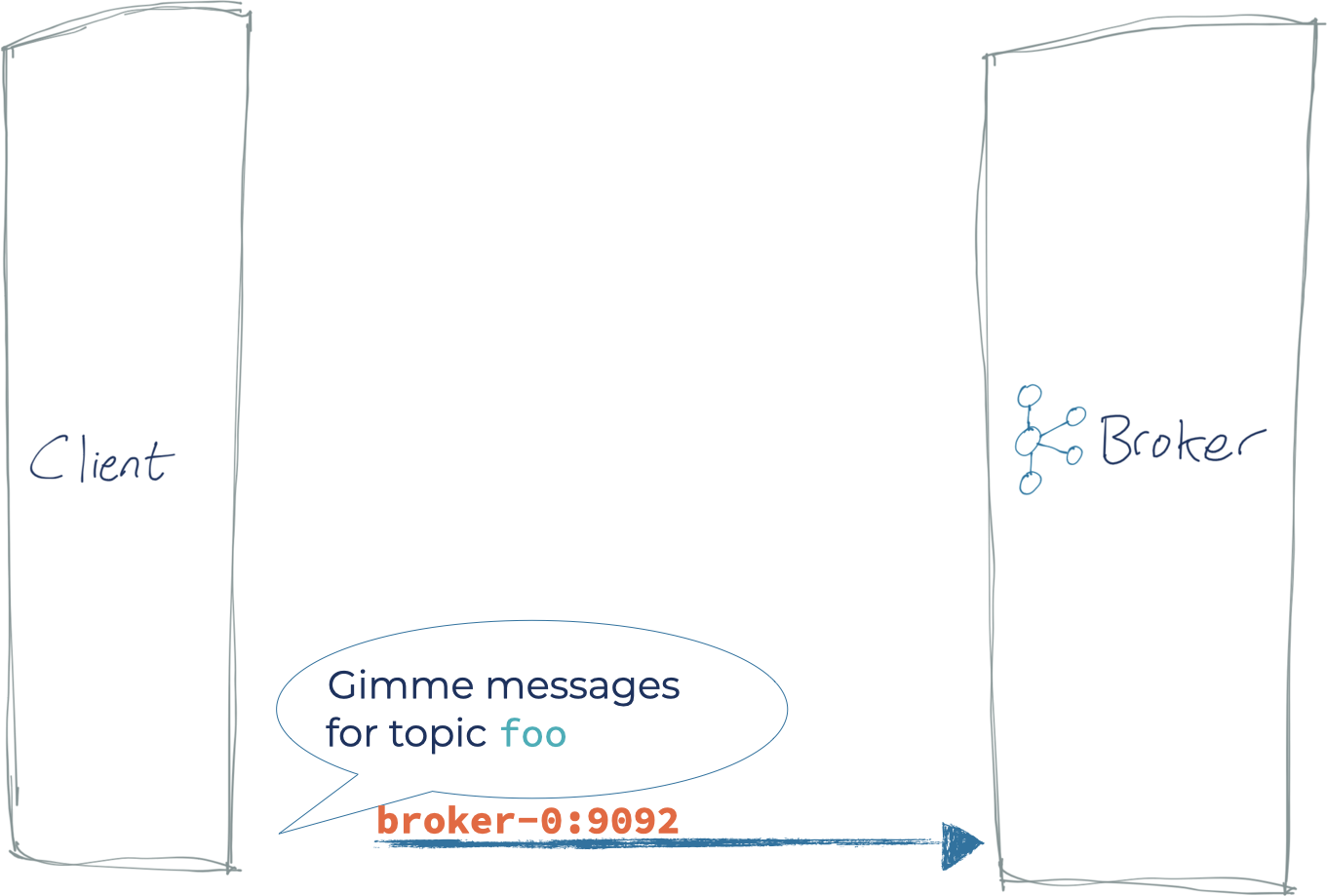 Client ➝ Kafka Broker: Gimme messages for topic 