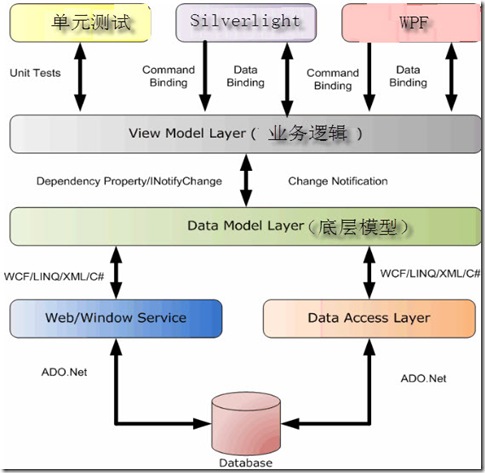 mvvmModel