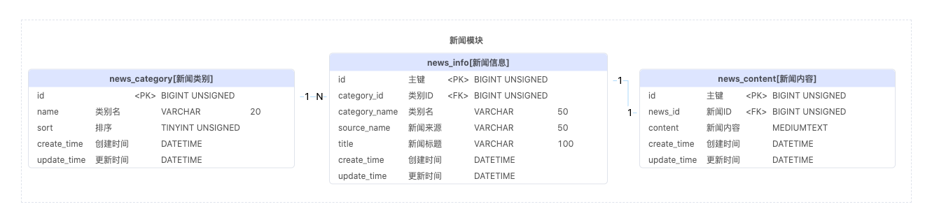 新闻模块ER图