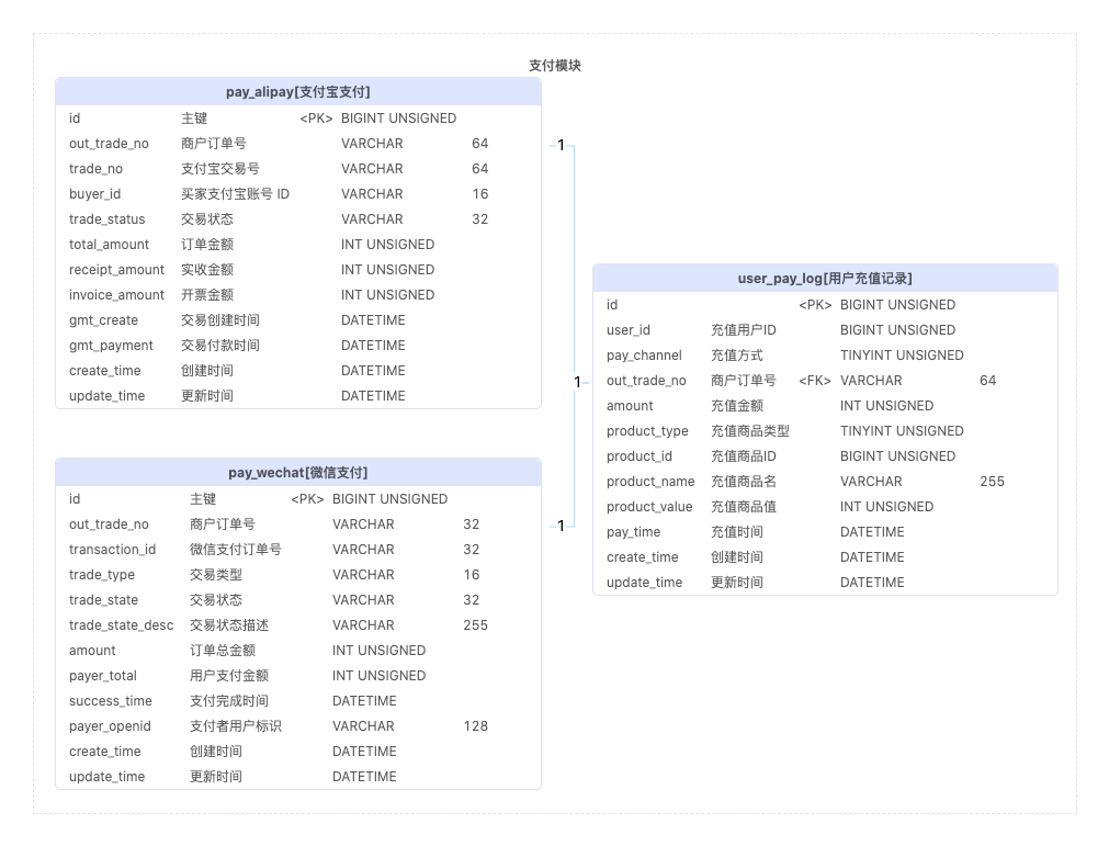 作家模块ER图