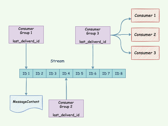 Redis-Stream