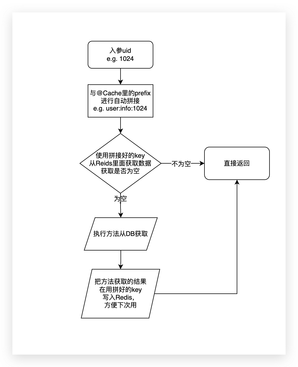 单个数据获取