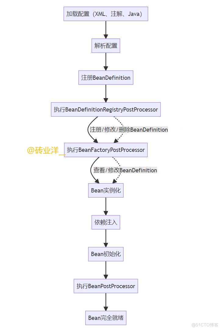 认识BeanFactoryPostProcessor和BeanDefinitionRegistryPostProcessor_容器_03