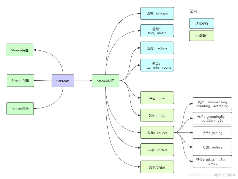 Java8之Stream流_System