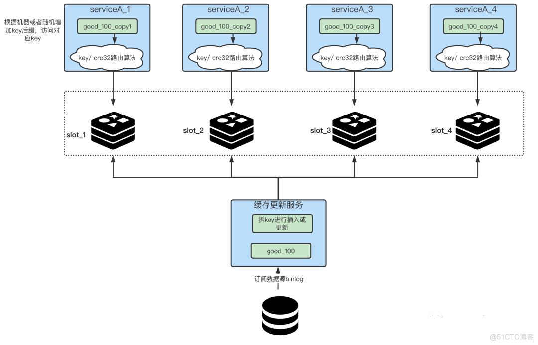 Redis 热 key 是什么问题，如何导致的？有什么解决方案？_redis_04