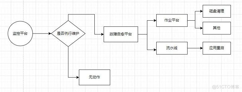 运维太难？说说故障自愈的那些事儿~_故障处理_03