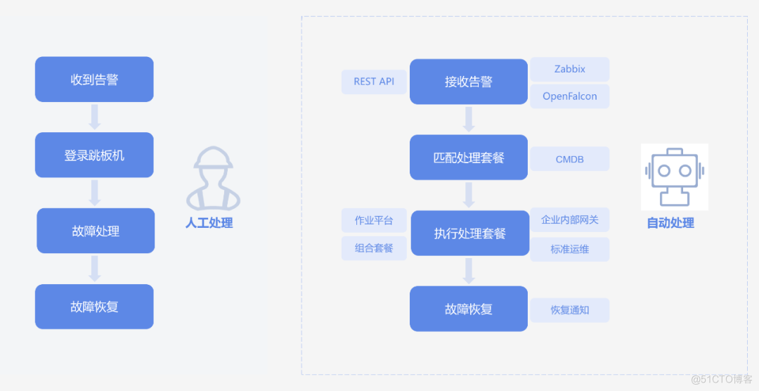 运维太难？说说故障自愈的那些事儿~_数据源