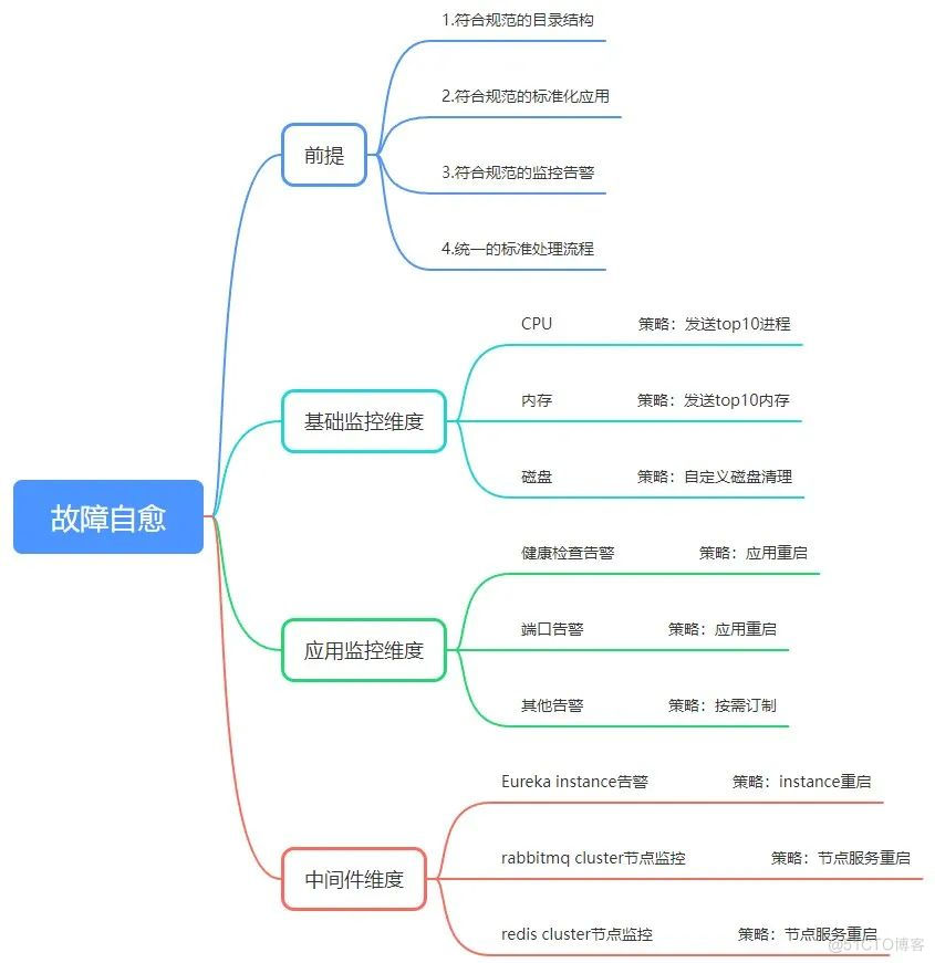 运维太难？说说故障自愈的那些事儿~_故障处理_02