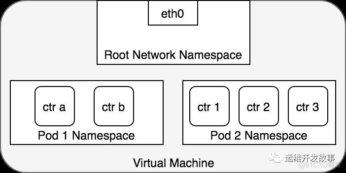 详解Kubernetes网络模型_命名空间_04