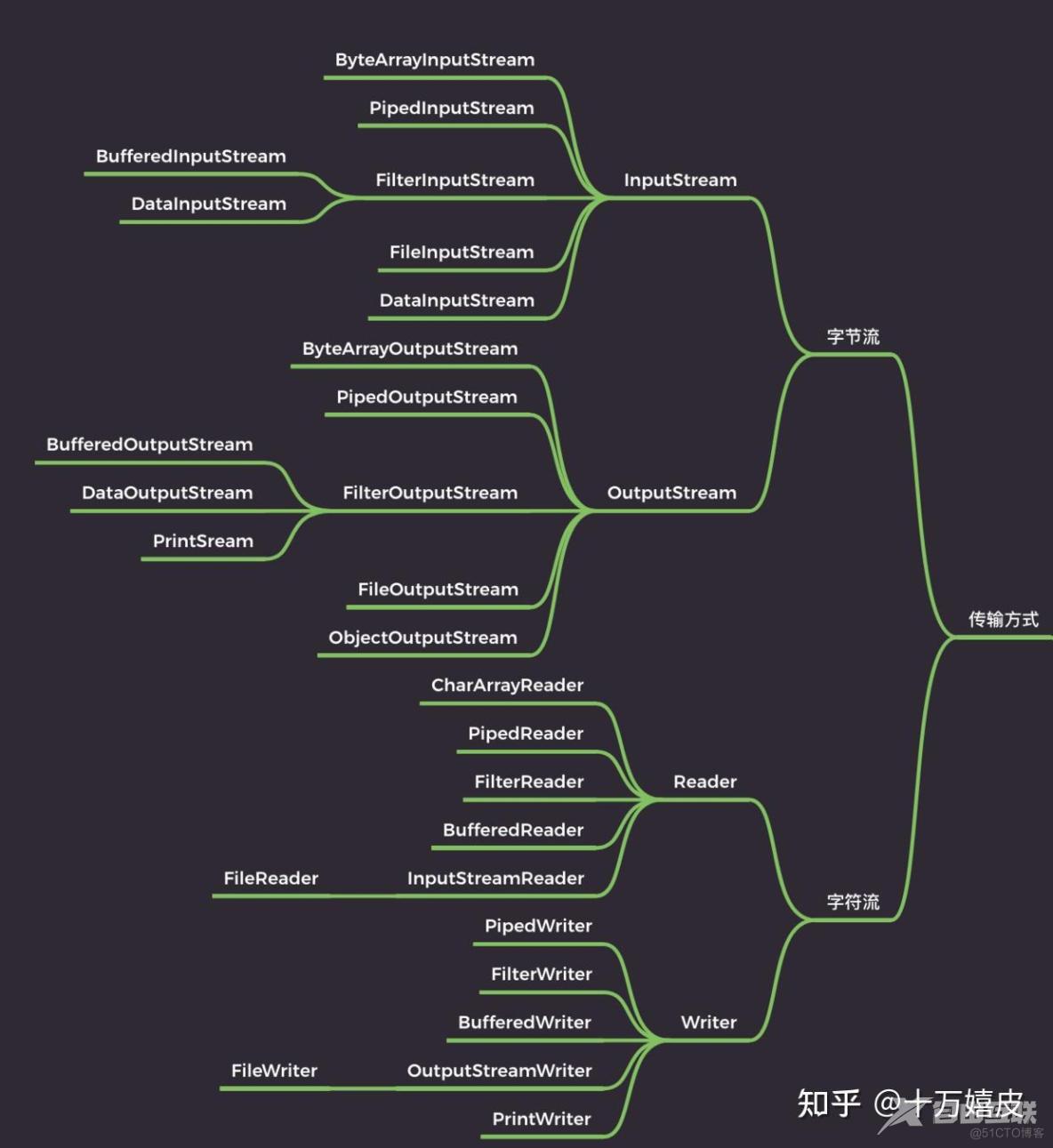 ⛳ Java - IO_System