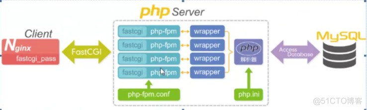 PHP 动态语言以及搭建 blog 和 bbs 论坛