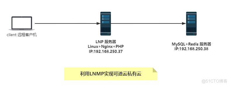 Nginx 实践案例（yum安装方式）：利用LNMP实现可道云盘_kodcloud