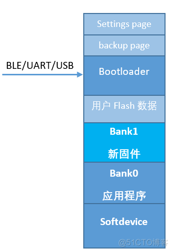 详解蓝牙空中升级(BLE OTA)原理与步骤_BLE OTA_02