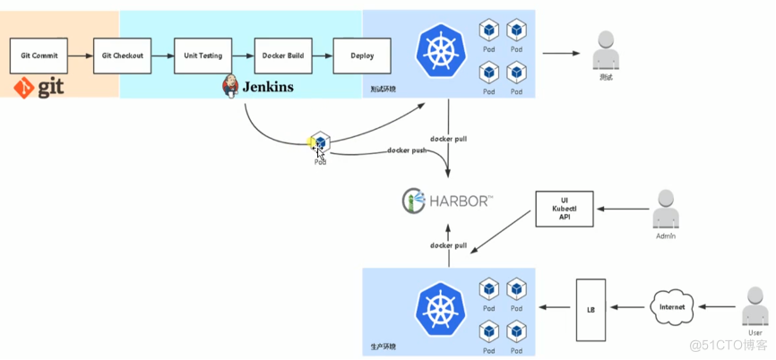 基于Kubernetes+GitLab+Jenkins+动态slave-自动化项目部署（详细讲解）_Jenkins_02