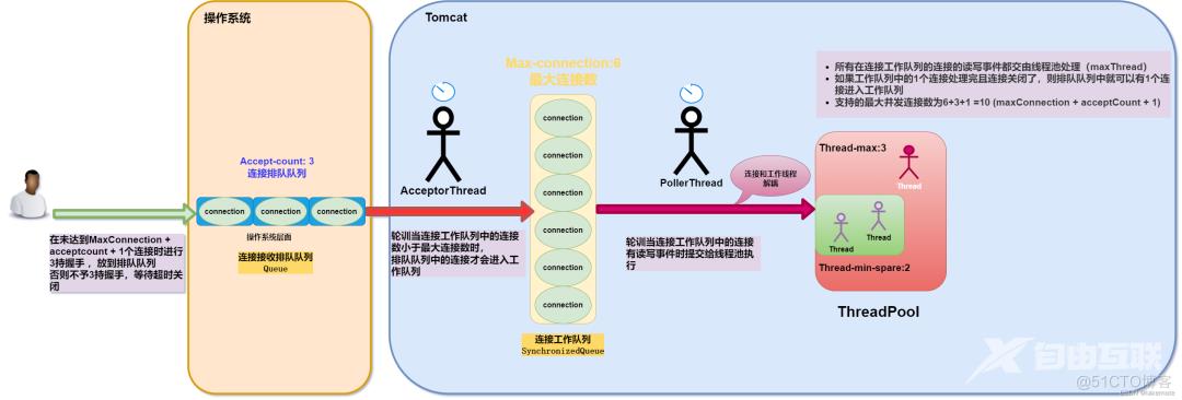 SpringBoot 最大连接数及最大并发数是多少？_java_03