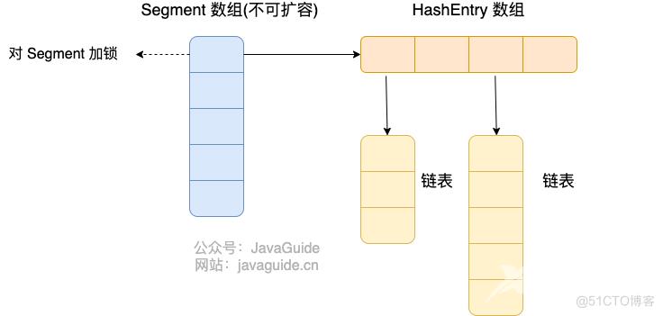 Java 7 ConcurrentHashMap 存储结构