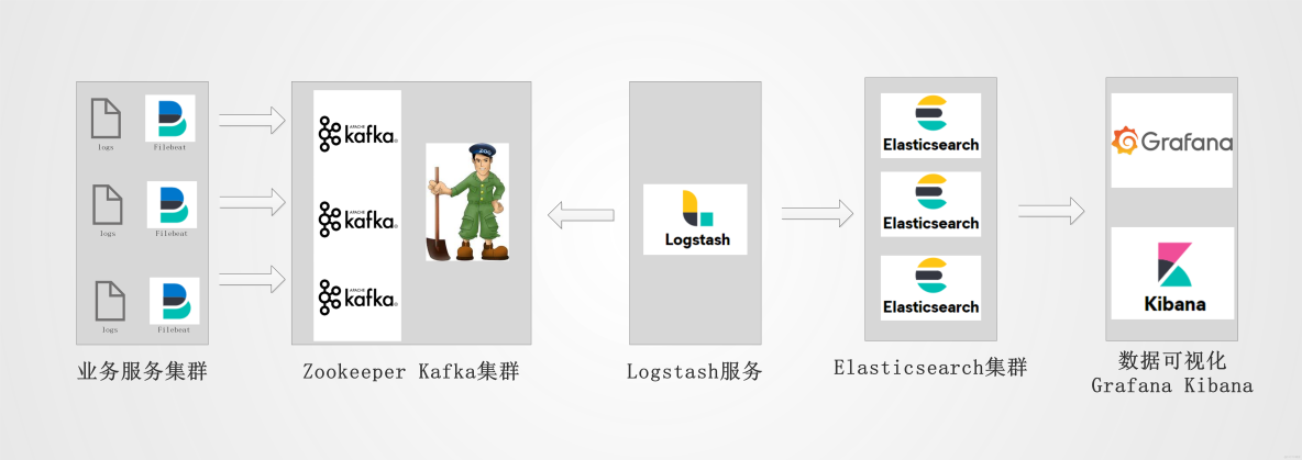 ELK+kafka+filebeat搭建生产ELFK集群 --wukong编辑器_elastic