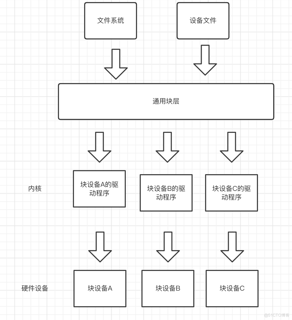 《Linux是怎么样工作的》读书笔记