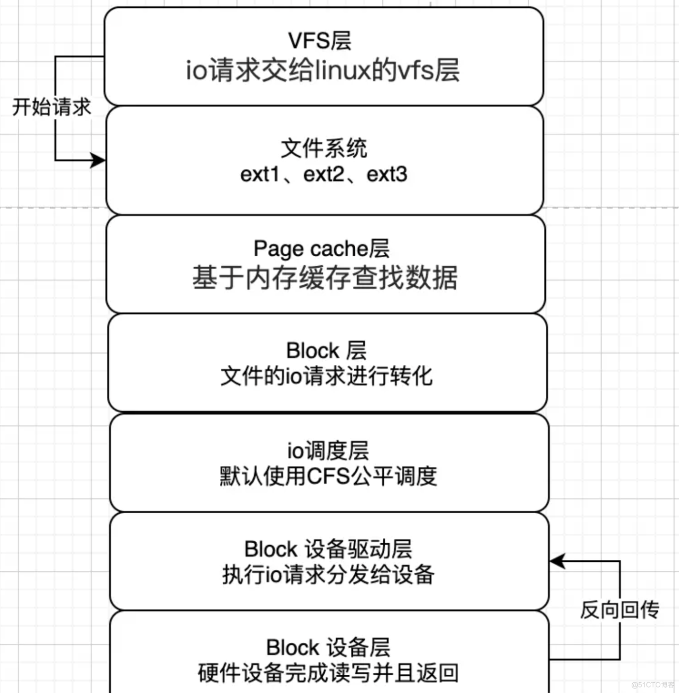 《Linux是怎么样工作的》读书笔记