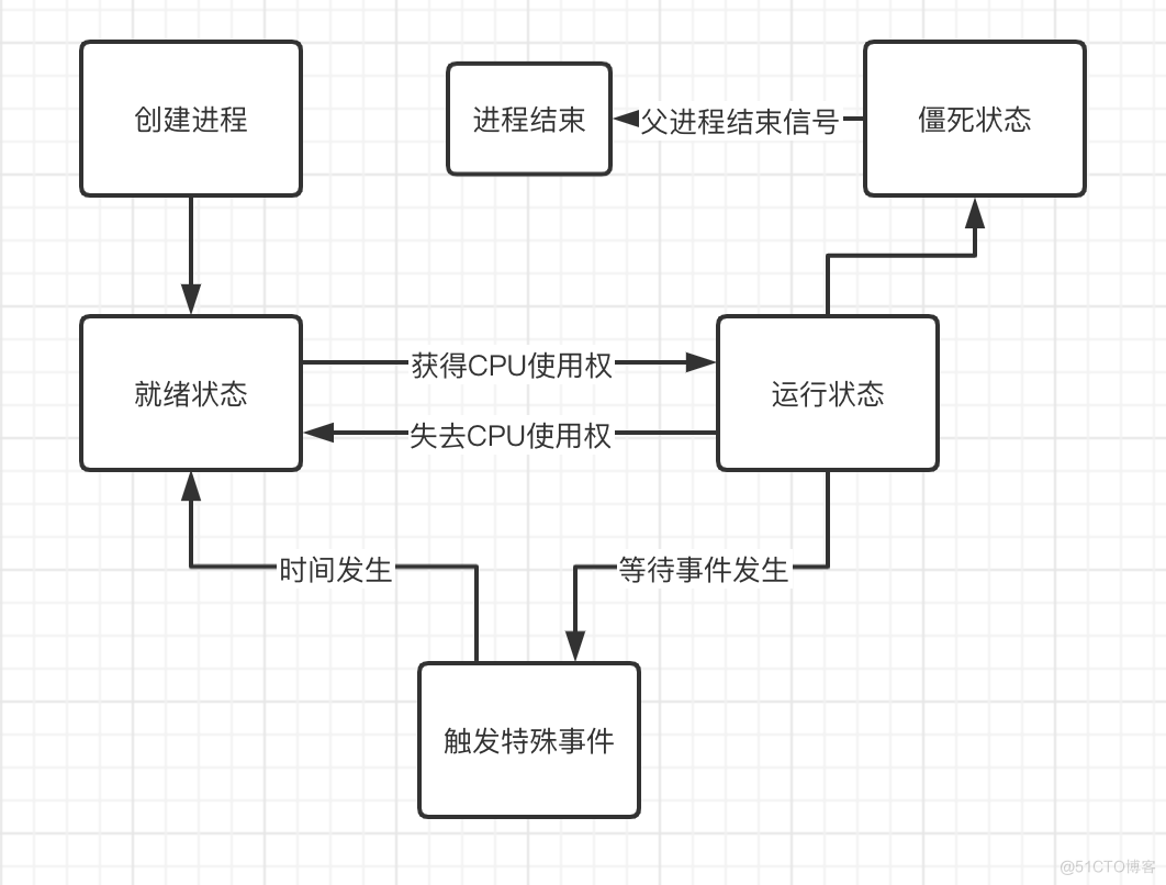 《Linux是怎么样工作的》读书笔记