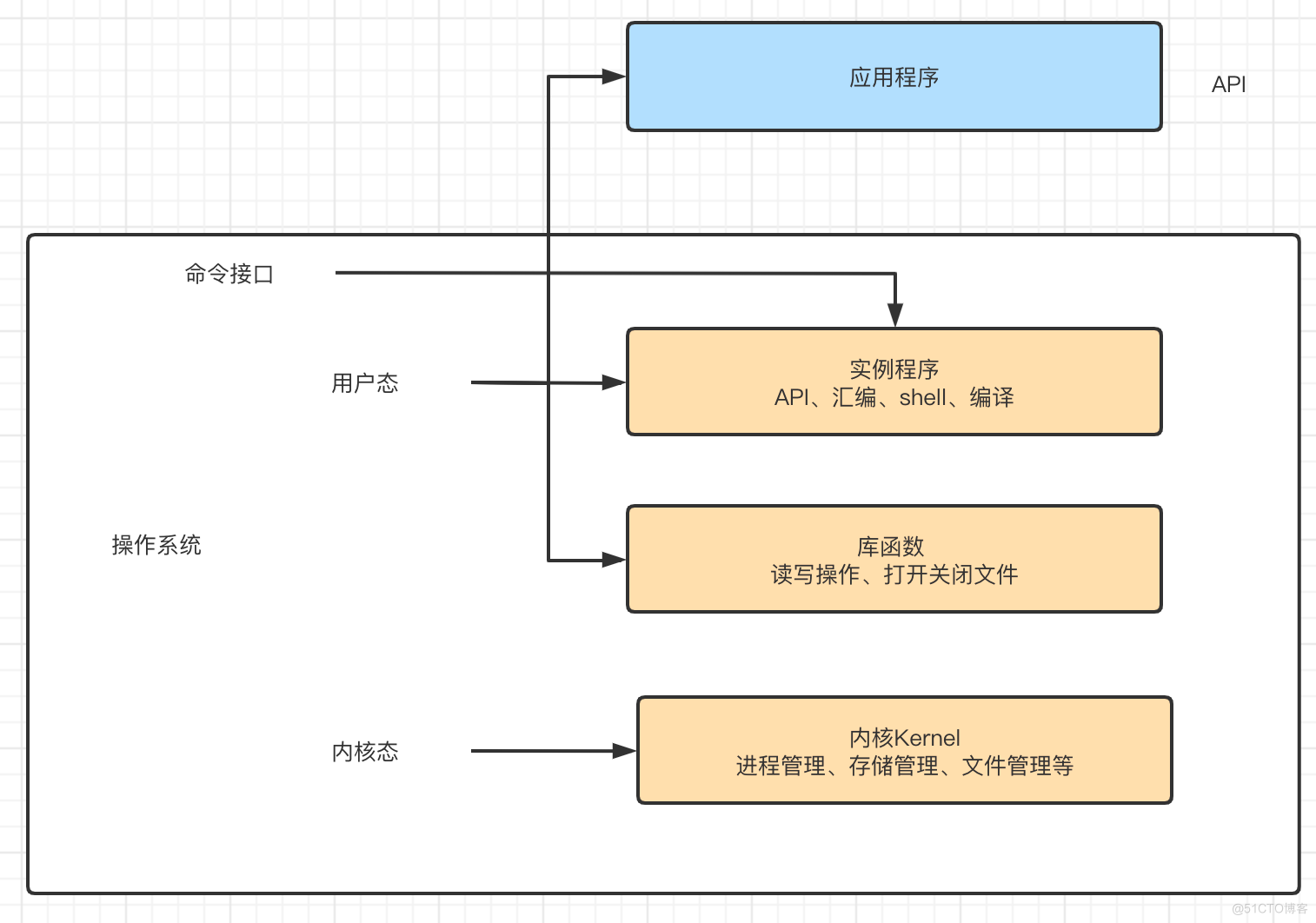 《Linux是怎么样工作的》读书笔记