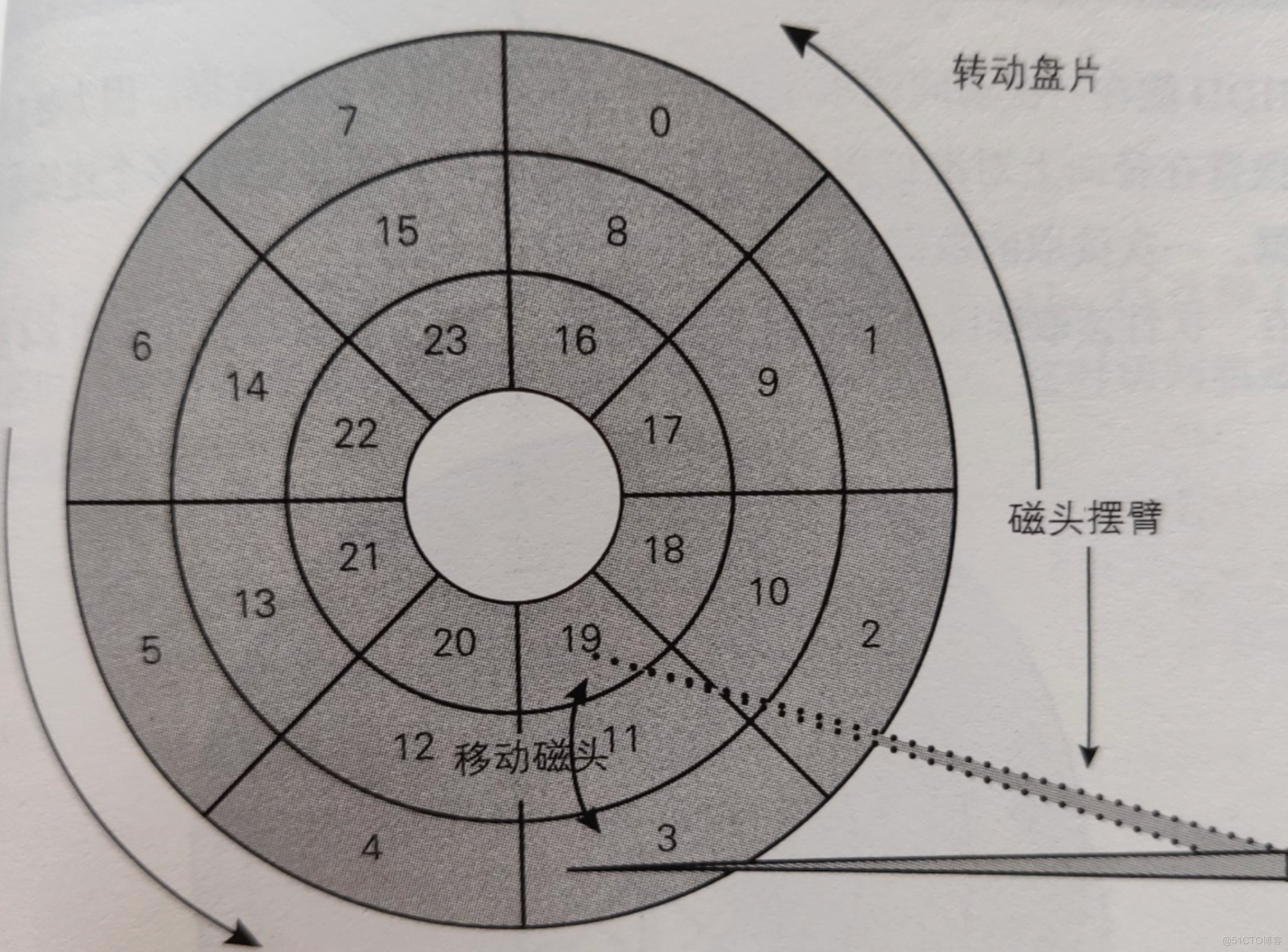 《Linux是怎么样工作的》读书笔记