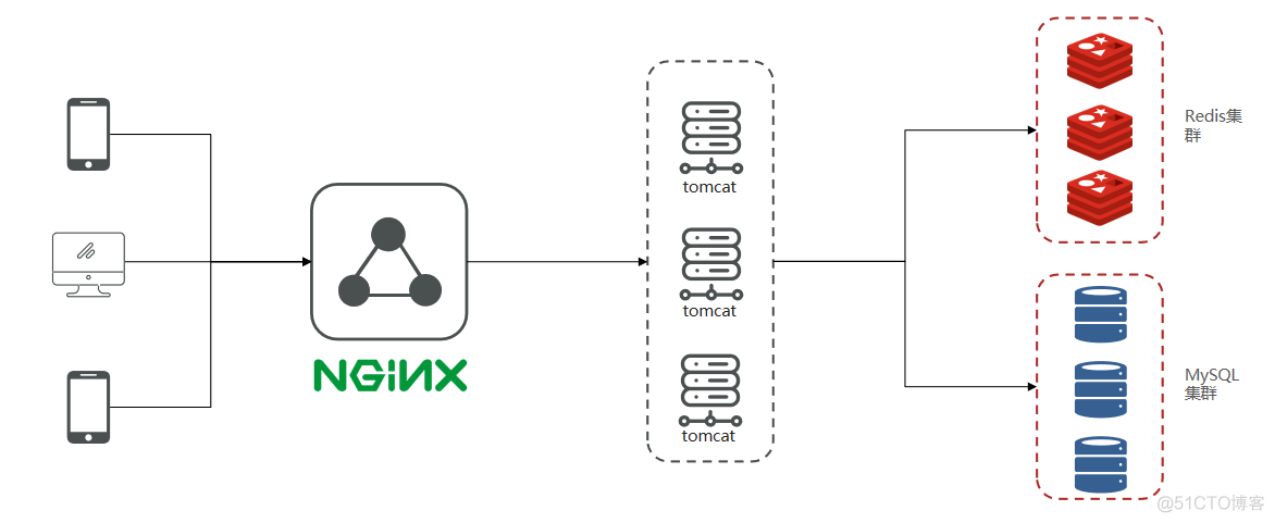 《Redis实战篇》一、短信登录_拦截器_02