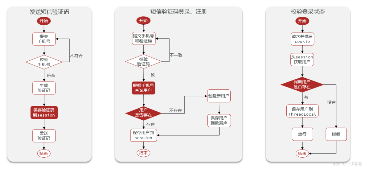 《Redis实战篇》一、短信登录_缓存_06