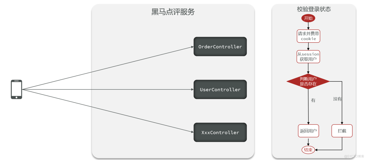 《Redis实战篇》一、短信登录_拦截器_09