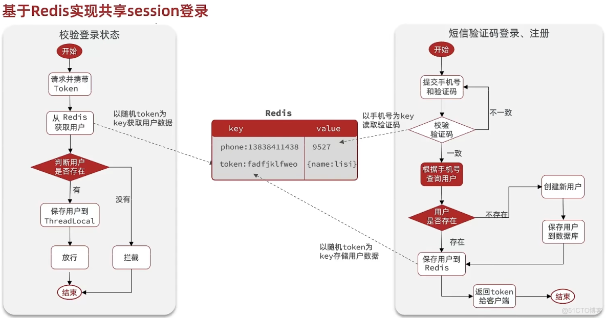 《Redis实战篇》一、短信登录_redis_14