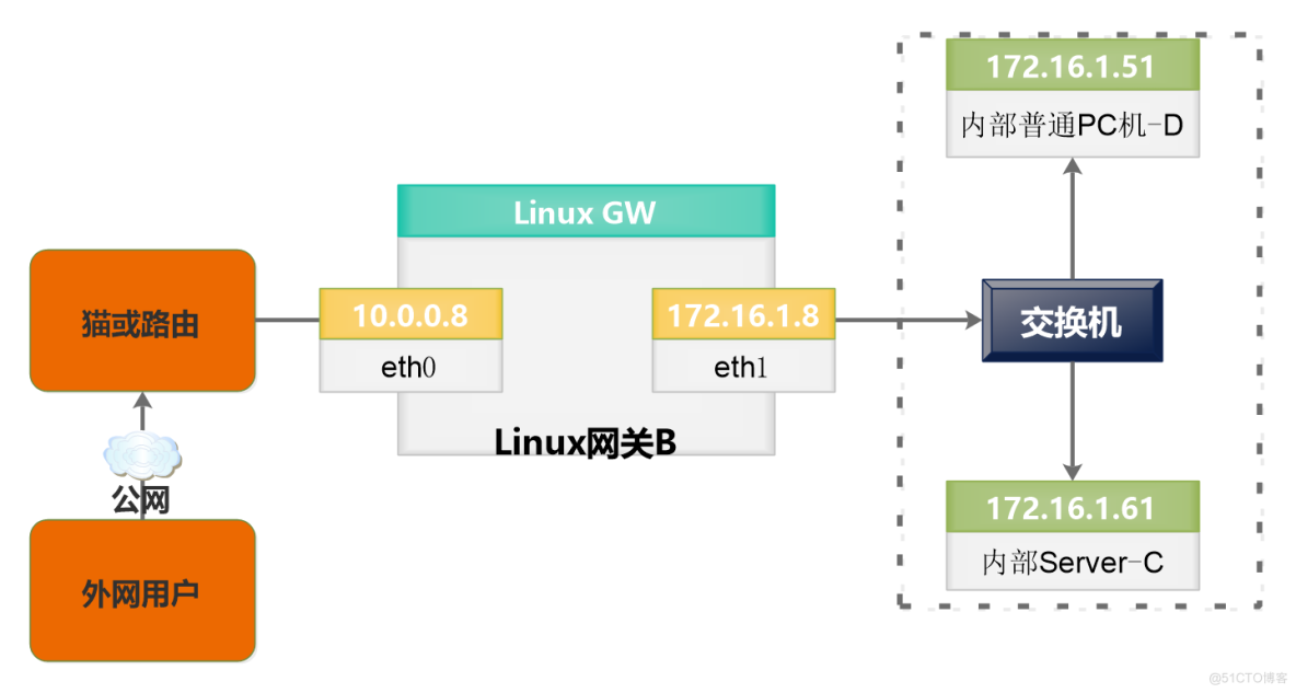 iptables防火墙总结_iptables总结_02